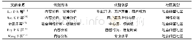 表3 专家角色识别的相关研究成果