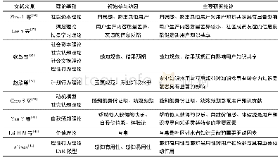 表7 初始参与动因研究的主要成果