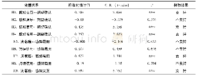 表6 结构方程模型检验结果(C.R.>1.96,P<0.05)