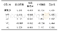 表7 回归模型(4)岭回归结果