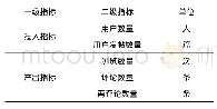 表1 学术虚拟社区知识交流效率评价指标体系