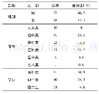 表2 研究样本的人口统计学信息