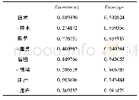 表7 必要性条件检验结果