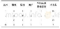 表8 真值表：高校学生科研数据需求管理的影响因素探究——基于模糊集定性比较方法