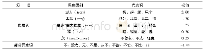 表2 程度副词代表词、部分否定词及权重表