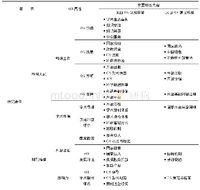 表2 3个研究群体的OA认知属性和标签