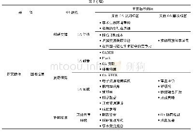 表2 3个研究群体的OA认知属性和标签