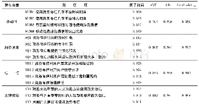 表2 验证性因子的信度分析