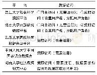 表4 我国社会科学领域数据平台的访问控制方式