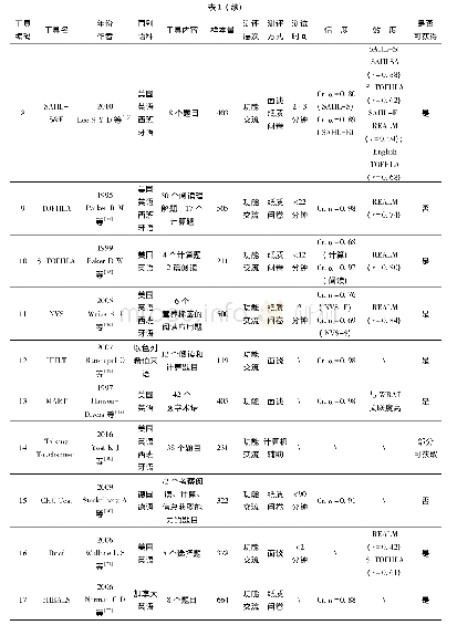 表1 测评工具特征：国外健康素养测评工具系统综述