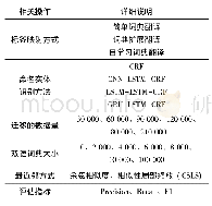 表3 跨语言命名实体识别实验设置