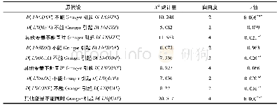 表6 格兰杰因果检验结果