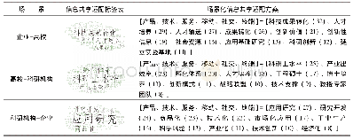 表3 产学研共同体3个场景的信息共享适配