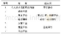 表3 个人学术评价指标辅助主题关键词集表