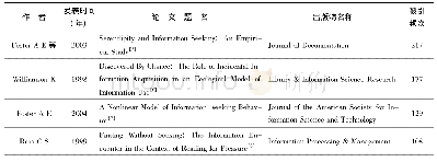 表2 国外信息偶遇主题高被引论文(被引频次≥100)