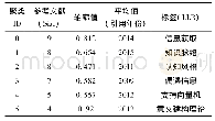 表7 国内信息偶遇主题同被引论文聚类表