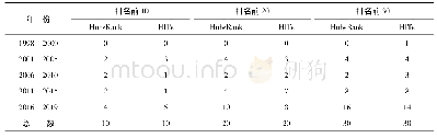 表1 HubsRank和HITs算法枢纽节点年份数量分布表