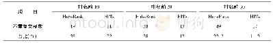 表6 HubsRank和HITs算法枢纽节点出度前5的不重复前向节点数量分布表