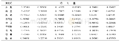 表1 词向量表示(部分)