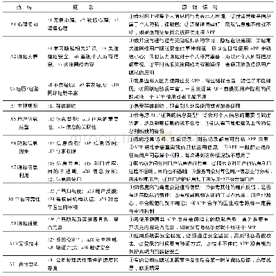 表2 客户端路由表：隐私视角下健康类APP用户流失意愿研究