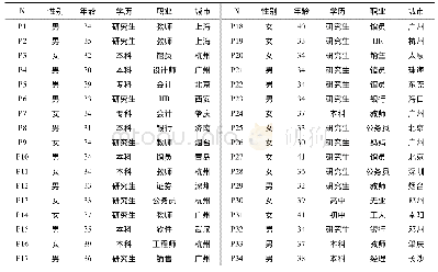 表1 访谈样本构成(N=34)