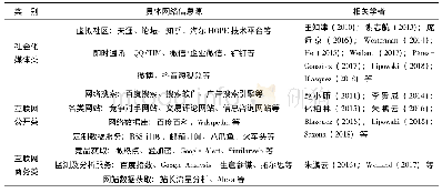 表2 大数据下的CI网络信息源具体分类