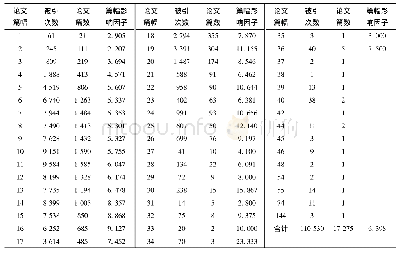 表1 麻醉效果指标比较：载文量下降下单篇论文长度与被引次数关系研究