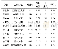 表1 学者总被引、篇均被引、h指数以及SIF值情况