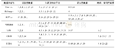 表2 病毒数据库元数据的内容结构视图