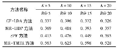 表3 不同推荐方法的R@K性能比较