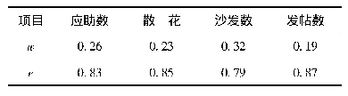 表4 用户活跃性各指标权重和信息熵