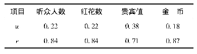 表5 用户权威性各指标权重和信息熵