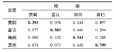 《表2 (c) Random Forest+All Features困惑矩阵》