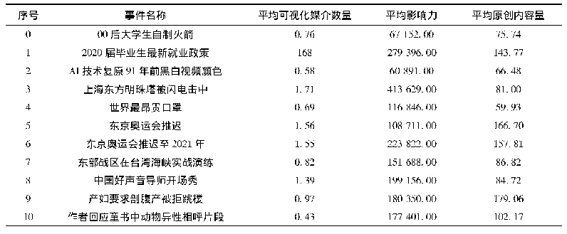 表1 事件基本属性概览(部分)