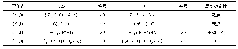 表5 监管低成本、管理高成本时演化稳定分析