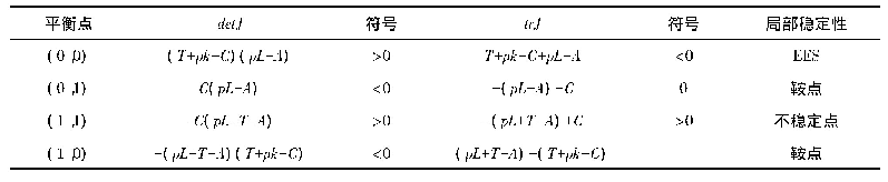 表6 双方高成本时演化稳定分析