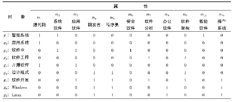 表3 合并后的异构资源形式背景K=(G,M,I)