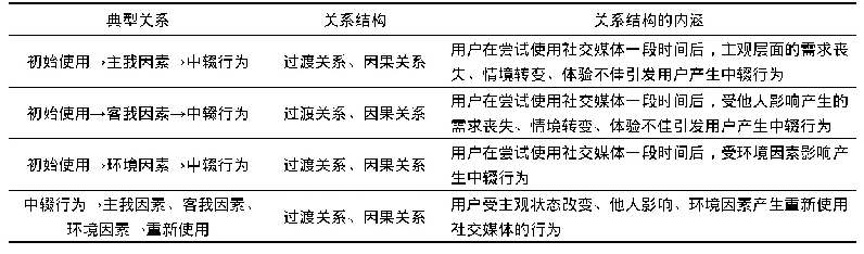 表3 主范畴的典型关系结构