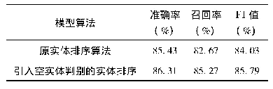 表3 融合CNN和余弦相似度算法的实体链接结果