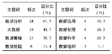 《表1 数据素养主题词词频统计(39所院校)》