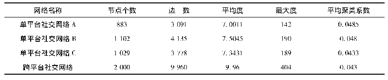 表1 单平台社交网络和跨平台社交网络的结构参数