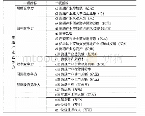 表流通产业竞争力指标体系