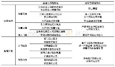 《表1 新旧保险系统对比：日本保险的自由化及其限制——以《保险业法》制度变迁为切入点》