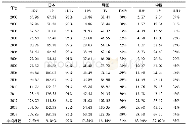 《表1 中日韩制造业2000—2014年技术含量变化》