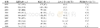 表2 1998—2006年度国际协力机构（JICA）对外派遣专家及援助项目情况