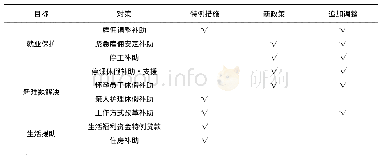 表1 新冠疫情期间日本劳动政策的变化