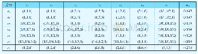 《表5 评价指标I1～I7的模糊比较矩阵及权重》
