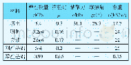 《表2 材料参数：高填黄土矩形、拱形明洞减载结构土压力差异性规律研究》