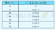 表1 不同坡度下的人运动能力的折减系数