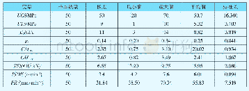 表1 样本数据中变量的描述性统计